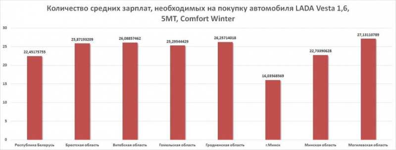 От Бреста до Владивостока. Считаем в средних зарплатах, где новые автомобили наиболее доступны