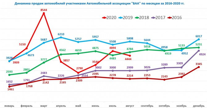 Эксперты предрекли кризис на белорусском авторынке