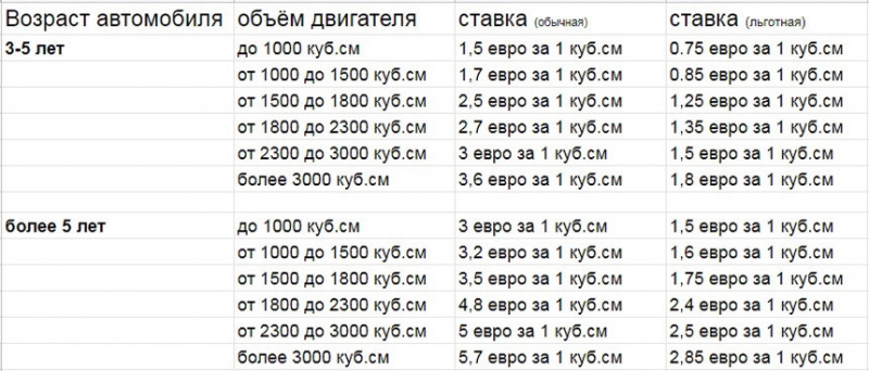 Не только битые "американцы". Какие авто старше 5 лет имеет смысл пригонять из Европы или США