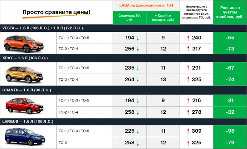 "Просто сравните цены!" Вот, что предложил новый автоцентр LADA на Дзержинского, 134, для владельцев...