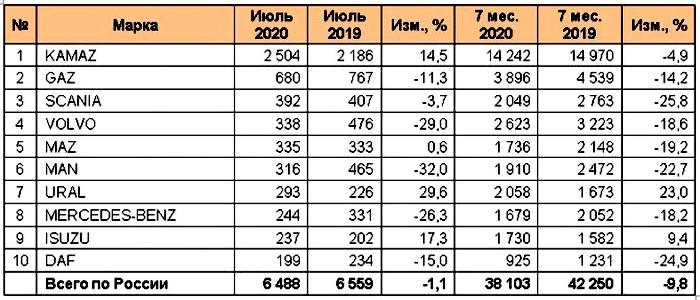 МАЗ вышел на пятое место по продажам грузовиков в РФ, опередив MAN и Mercedes-Benz
