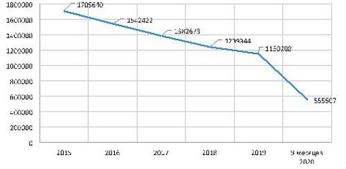 "Белтехосмотр" привел новые данные о количестве транспортных средств, которые не проходят техосмотр