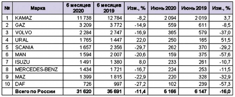 Грузовики МАЗ в России - самый низкий уровень продаж за последние четыре года