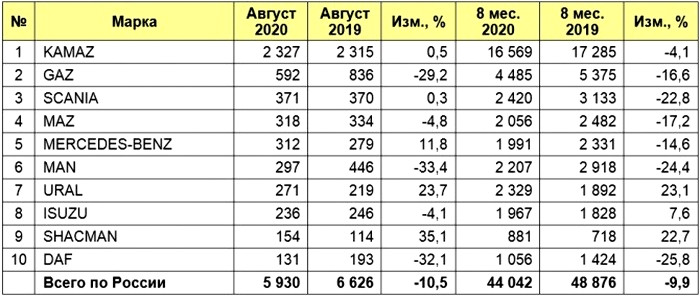 МАЗ поднялся в августе на четвертое место по продажам грузовиков в России